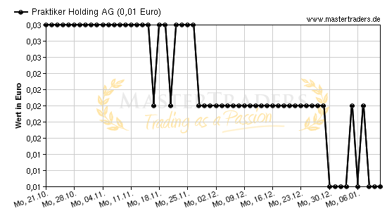 Chart von Praktiker Holding AG