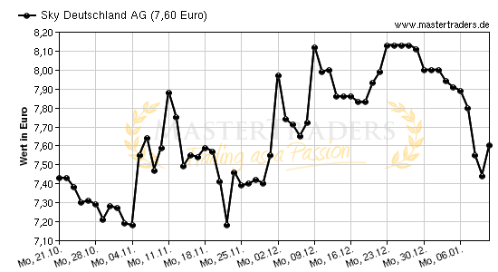 Chart von Sky Deutschland AG