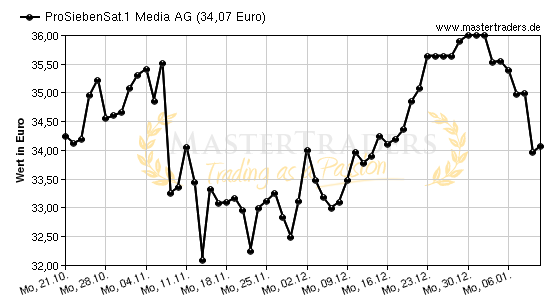 Chart von ProSiebenSat.1 Media AG