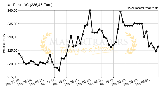 Chart von Puma AG