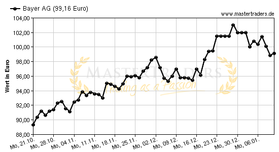 Chart von Bayer AG