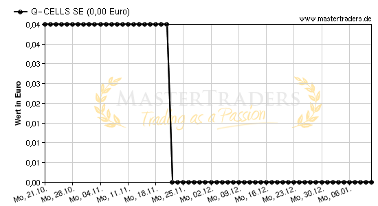 Chart von Q-CELLS SE