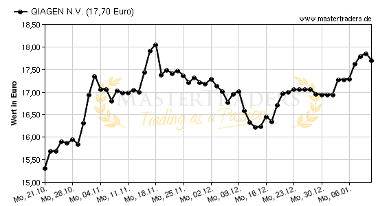 Chart von QIAGEN N.V.