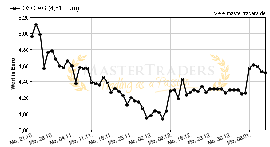 Chart von QSC AG