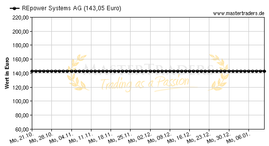 Chart von REpower Systems AG