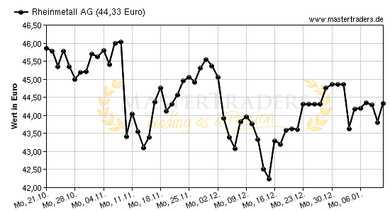 Chart von Rheinmetall AG