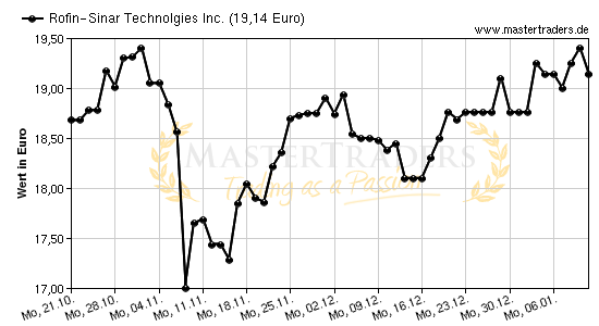 Chart von Rofin-Sinar Technolgies Inc.