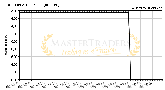 Chart von Roth & Rau AG