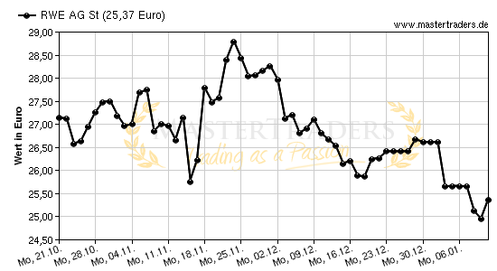 Chart von RWE AG St