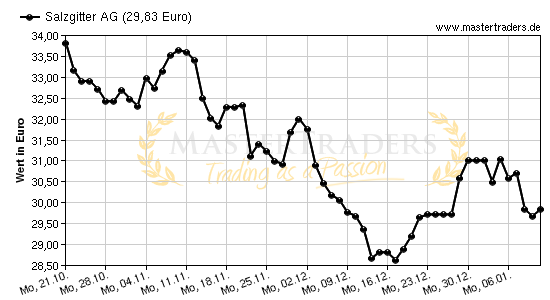 Chart von Salzgitter AG