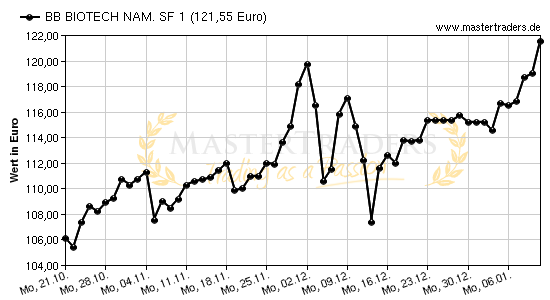 Chart von BB BIOTECH NAM. SF 1