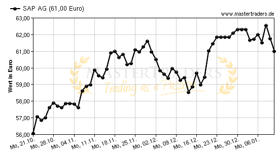 Chart von SAP AG