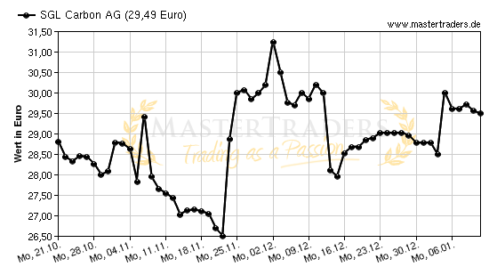 Chart von SGL Carbon AG