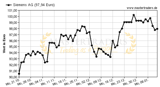 Chart von Siemens AG