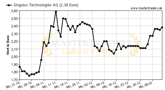 Chart von Singulus Technologies AG