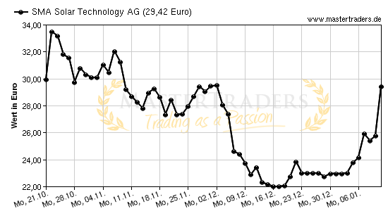 Chart von SMA Solar Technology AG