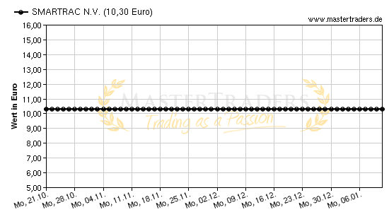 Chart von SMARTRAC N.V.