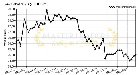 Chart von Software AG