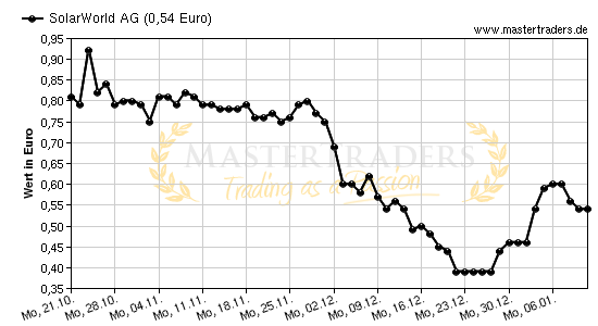 Chart von SolarWorld AG