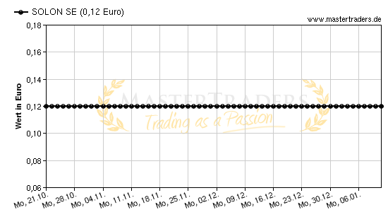 Chart von SOLON SE