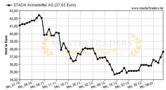 Chart von STADA Arzneimittel AG