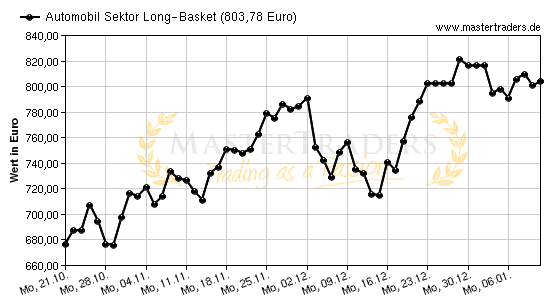 Chart von Automobil Sektor Long-Basket