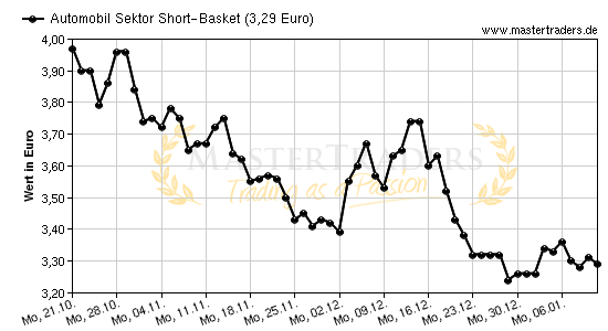 Chart von Automobil Sektor Short-Basket