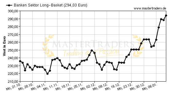 Chart von Banken Sektor Long-Basket