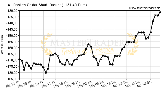 Chart von Banken Sektor Short-Basket