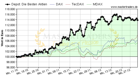 hier eine Auswahl der besten Aktien !