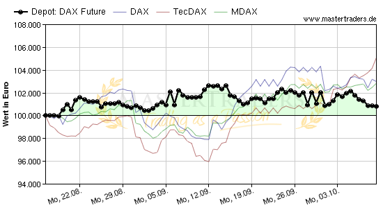 DAX Future