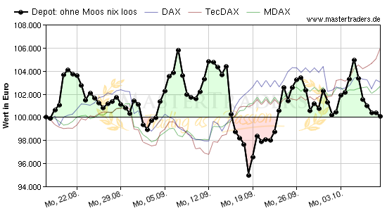 ohne Moos nix loos