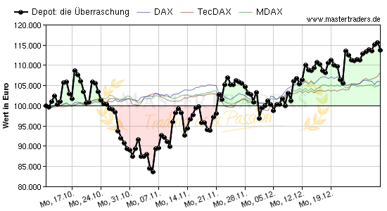 die Überraschung
