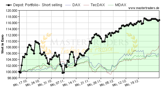 Portfolio- Short selling