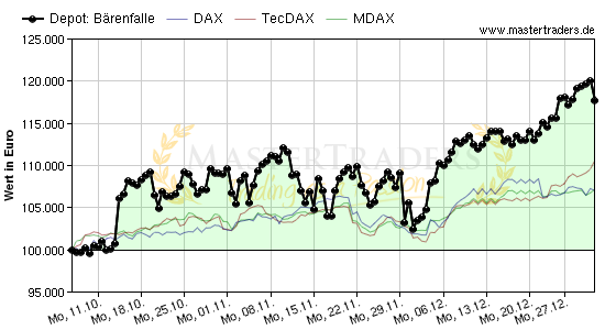 Ich möchte im letzten Quartal wieder unter die besten 50 kommen