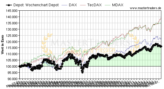 Kauf und Verkauf nach Wochenanalyse.Trends müssen erkennbar sein.Mittelfristig bis Langfristig- Kauf und Verkaufs- Entscheidungen werden nur mit Hilfe von Chartlinien getroffen.Verkauft wird bei durchbrechen  der kurzfristigen Trendlinie .