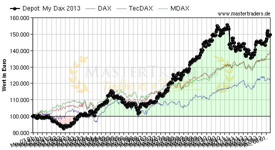 My Dax 2013