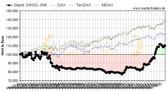 SWISS-SMI