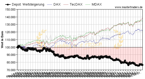 Wertsteigerung