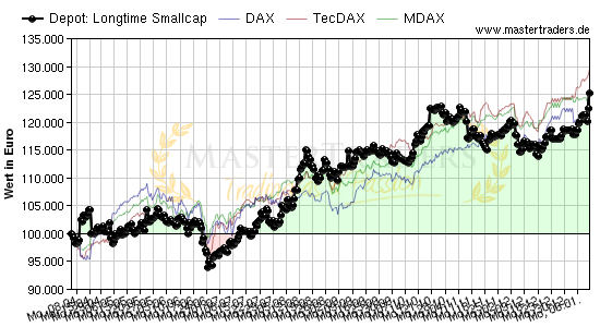 Longtime Smallcap