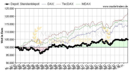 Standarddepot