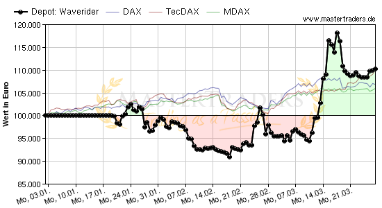 The trend is your friend