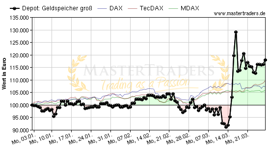 Geldspeicher groß