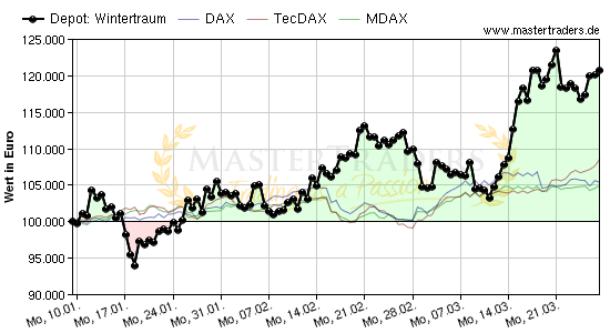 Wintertraum