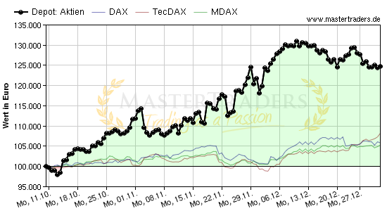 Aktien
