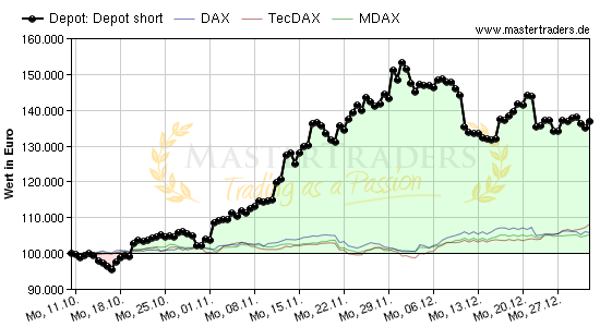 Depot short