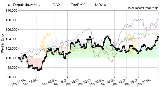 downmove