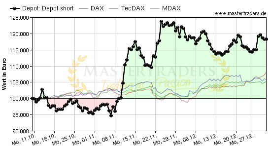 Depot short