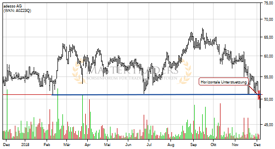 adesso AG bricht charttechnische Unterstützung! adesso AG bricht charttechnische Unterstützung!