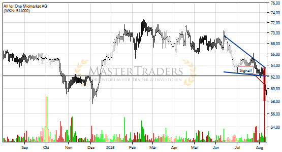 All for One Midmarket AG: -5% nach Bruch des fallenden Keils! All for One Midmarket AG: -5% nach Bruch des fallenden Keils!